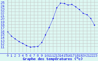 Courbe de tempratures pour Guidel (56)