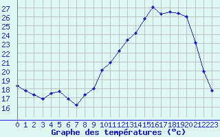 Courbe de tempratures pour Auch (32)