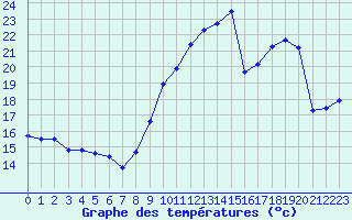 Courbe de tempratures pour Dunkerque (59)