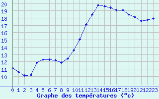 Courbe de tempratures pour Pouzauges (85)