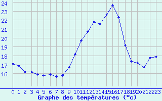 Courbe de tempratures pour Sgur-le-Chteau (19)