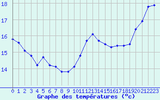 Courbe de tempratures pour Cabestany (66)
