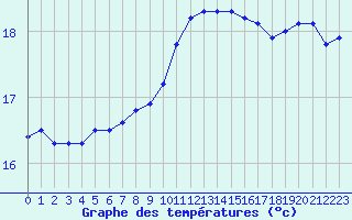 Courbe de tempratures pour Cap Sagro (2B)