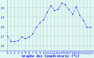 Courbe de tempratures pour Cap de la Hague (50)
