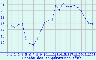 Courbe de tempratures pour Montlimar (26)