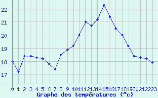 Courbe de tempratures pour Pointe de Socoa (64)