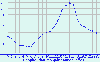 Courbe de tempratures pour Bannalec (29)