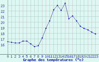 Courbe de tempratures pour Saint-Brieuc (22)