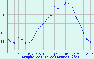 Courbe de tempratures pour Breuillet (17)