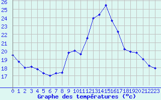 Courbe de tempratures pour Auch (32)