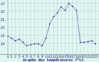 Courbe de tempratures pour Dinard (35)