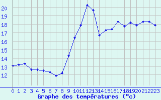 Courbe de tempratures pour Metz (57)