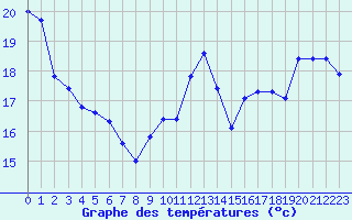 Courbe de tempratures pour Beaucroissant (38)