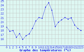 Courbe de tempratures pour Aytr-Plage (17)