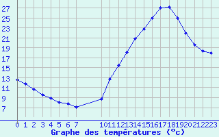 Courbe de tempratures pour La Baeza (Esp)