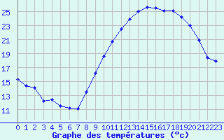 Courbe de tempratures pour Mende - Chabrits (48)