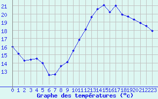 Courbe de tempratures pour Bagnres-de-Luchon (31)