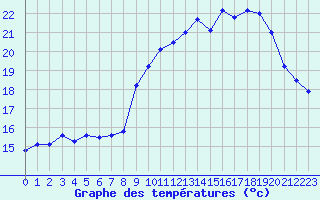 Courbe de tempratures pour Florennes (Be)