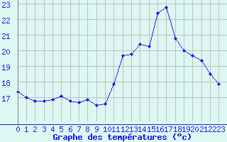 Courbe de tempratures pour Bagnres-de-Luchon (31)