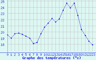 Courbe de tempratures pour Evreux (27)