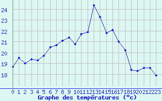 Courbe de tempratures pour Napf (Sw)