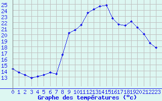 Courbe de tempratures pour Giromagny (90)