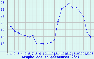 Courbe de tempratures pour Snezergues (15)