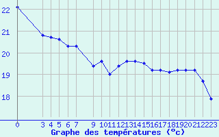 Courbe de tempratures pour Saint-Georges-d