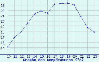 Courbe de tempratures pour L