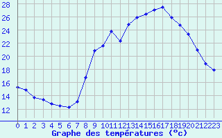 Courbe de tempratures pour Saint Aupre (38)