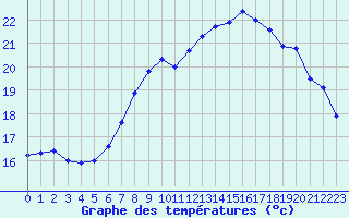 Courbe de tempratures pour Neuchatel (Sw)