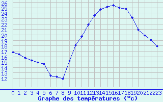 Courbe de tempratures pour Salon-de-Provence (13)