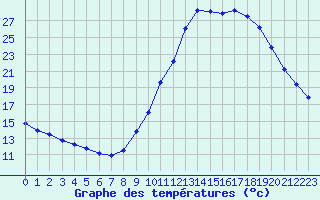 Courbe de tempratures pour Manlleu (Esp)