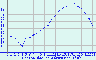 Courbe de tempratures pour Ommeray (57)