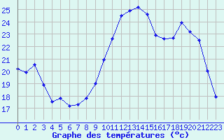 Courbe de tempratures pour Rioux Martin (16)