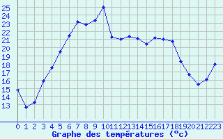 Courbe de tempratures pour Ristna
