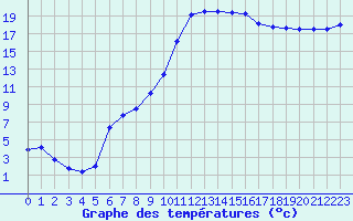 Courbe de tempratures pour Altenrhein