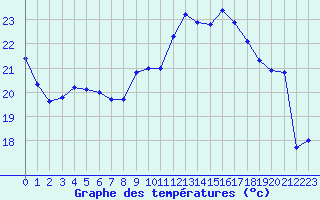 Courbe de tempratures pour Ste (34)