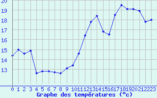 Courbe de tempratures pour Ste (34)