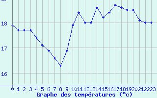 Courbe de tempratures pour Dunkerque (59)