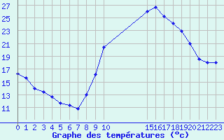 Courbe de tempratures pour Bagnres-de-Luchon (31)