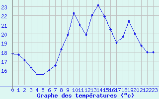 Courbe de tempratures pour Biscarrosse (40)