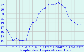 Courbe de tempratures pour Mecheria