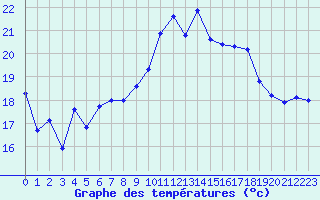 Courbe de tempratures pour Calais / Marck (62)