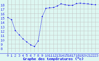 Courbe de tempratures pour Dieppe (76)