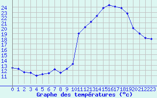 Courbe de tempratures pour Le Mans (72)
