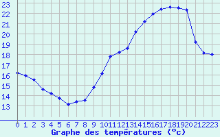 Courbe de tempratures pour Mont-Saint-Vincent (71)