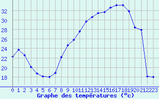 Courbe de tempratures pour Annecy (74)