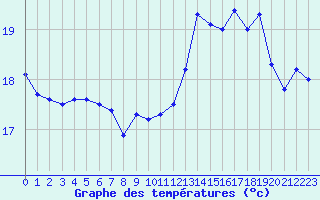 Courbe de tempratures pour Le Touquet (62)