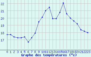 Courbe de tempratures pour Ste (34)